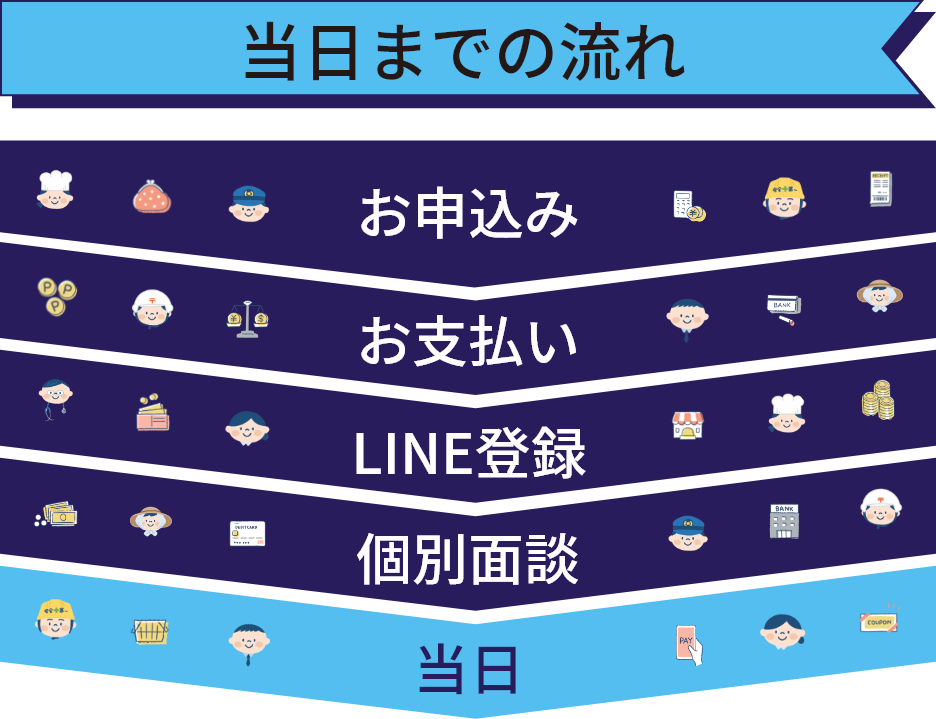当日までの流れ お申し込み→お支払い→LINE登録→個別面談→当日